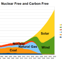 Nuclear_Free_and_Carbon_Free_United_States_Electricity_Generation_by_2028